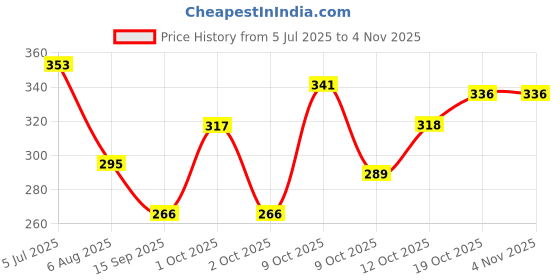 flipkart.com aakriti Solar Laughing Buddha Holding Ingot & Waving Fan Moving Head & Fan for Health Wealth & Prosperity Decorative Showpiece - 10.3 cm aakriti Price History Graph from 5 Jul 2025 to 3 Nov 2025