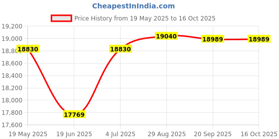 flipkart.com luminous Solar LPTT 12180L Tubular Inverter Battery luminous Price History Graph from 19 May 2025 to 16 Oct 2025