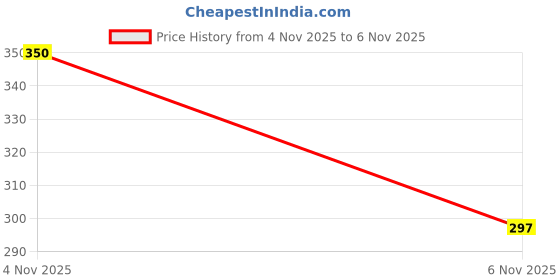 flipkart.com jet Solar Motion Gautam Buddha Statue – Elegant Good Luck Decorative Piece Decorative Showpiece - 3 cm jet Price History Graph from 4 Nov 2025 to 6 Nov 2025