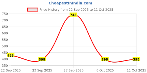 flipkart.com mjswari SOLAR MULTIFUNCTION MINI 360 FOUR DIRECTION RECHARGEABLE SUPER BRIGHT LED LIGHT 4 hrs Lantern Emergency Light mjswari Price History Graph from 22 Sep 2025 to 10 Oct 2025