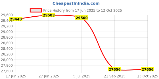 flipkart.com luminous Solar NXG 1150 with LPTT 12200H Tubular Inverter Battery luminous Price History Graph from 17 Jun 2025 to 13 Oct 2025