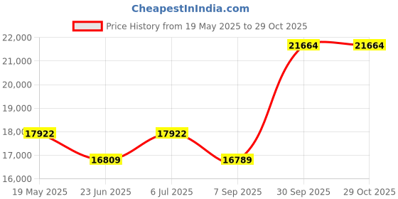 flipkart.com luminous Solar NXG 850 with LPT 1280H Tubular Inverter Battery luminous Price History Graph from 19 May 2025 to 29 Oct 2025
