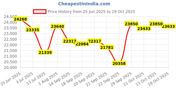 flipkart.com luminous Solar NXG 850 with LPTT 12150H Tubular Inverter Battery luminous Price History Graph from 25 Jun 2025 to 17 Oct 2025