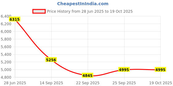 flipkart.com luminous Solar Panel - 165 watt Modified Sine Wave Inverter luminous Price History Graph from 28 Jun 2025 to 17 Oct 2025