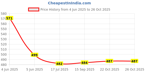 flipkart.com pick ur needs Solar Panel 3W Board Waterproof Transmittance Polycrystalline Solar Panel For Torch pick ur needs Price History Graph from 4 Jun 2025 to 26 Oct 2025