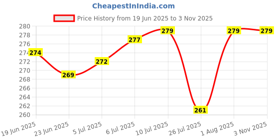 flipkart.com culturalcart Solar Panel Cleaning Sprinkler Shower PVC Set of 5 pcs (1/2 inch) Sugar Sprinkler 200 gm culturalcart Price History Graph from 19 Jun 2025 to 2 Nov 2025