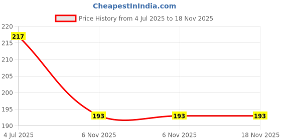 flipkart.com samarth Solar Panel Cleaning Sprinkler with 8'ft variable arc nozzle 1 L Backpack Sprayer samarth Price History Graph from 4 Jul 2025 to 17 Nov 2025