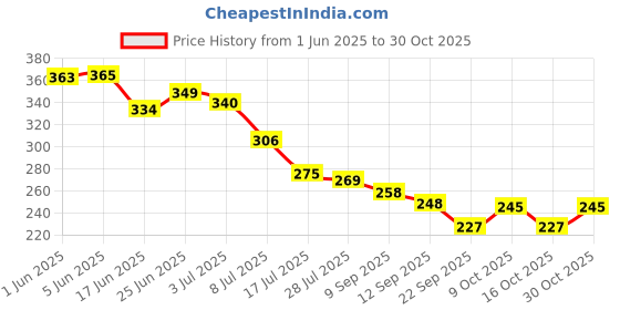 flipkart.com jarvik Solar Panel Cleaning Sprinkler,Shower PVC (Pack of 10) (1/2 inch ,Standard Size) 2 L Hose-end Sprayer jarvik Price History Graph from 1 Jun 2025 to 30 Oct 2025