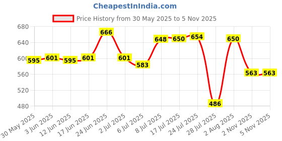 flipkart.com farmking Solar Panel Cleaning Sprinkler,Shower PVC with 10 Tee UPVC (1/2 inch ) 4 L Hose-end Sprayer farmking Price History Graph from 30 May 2025 to 4 Nov 2025