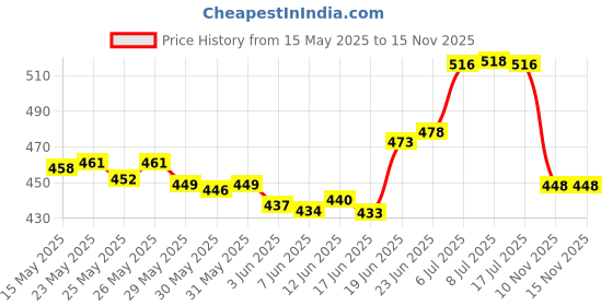 flipkart.com symfonia Solar Panel, DC Motor, Light, Battery & Other Experimental Science Project Kit Solar and Fuel Cell Electronic Hobby Kit symfonia Price History Graph from 15 May 2025 to 15 Nov 2025