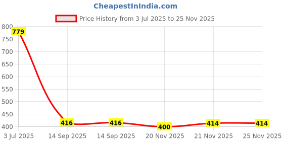 flipkart.com morel SOLAR PANEL WATER DRAINAGE CLIPS (10 PCS) 35MM &SPRINKLER PVC(10 PCS) 1/2 INCH 2 L Hose-end Sprayer morel Price History Graph from 3 Jul 2025 to 25 Nov 2025