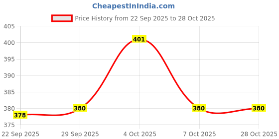 flipkart.com ppsmax Solar Power Car Air Perfume Helicopter GOLD Car Air Purifier ppsmax Price History Graph from 22 Sep 2025 to 27 Oct 2025