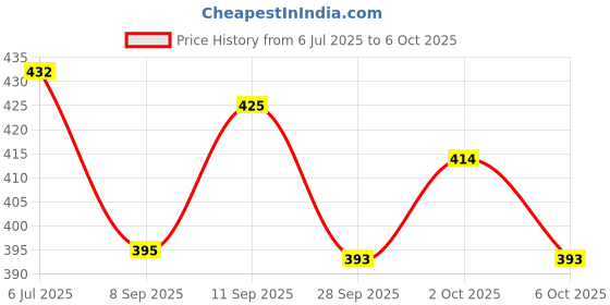 flipkart.com partizano Solar Power Car Dashboard Helicopter Diffuser Car Freshener French Perfume Diffuser partizano Price History Graph from 6 Jul 2025 to 6 Oct 2025