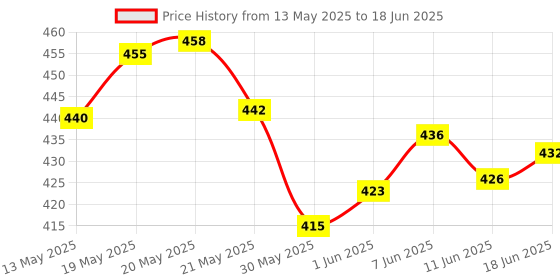 flipkart.com partizano Solar Power Car Dashboard Helicopter With Perfume Car Freshener Diffuser partizano Price History Graph from 13 May 2025 to 18 Jun 2025