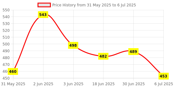 flipkart.com symfonia Solar Power Dc Motor Simple Circuit Buzzer Science Project Kit Set symfonia Price History Graph from 31 May 2025 to 6 Jul 2025