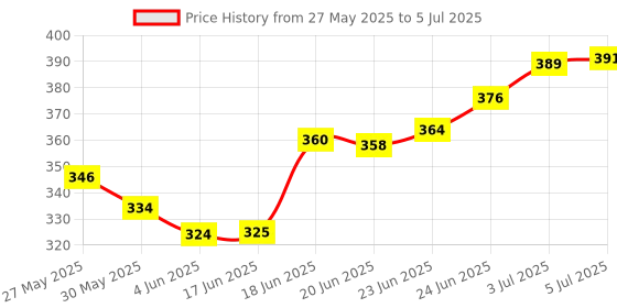 flipkart.com symfonia Solar Power Water Pump Simple Circuit Buzzer Science Project symfonia Price History Graph from 27 May 2025 to 5 Jul 2025