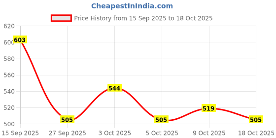 flipkart.com cartman Solar-Powered Car Air freshner AC design with a built-in Perfume Diffuser Air Purifier cartman Price History Graph from 15 Sep 2025 to 18 Oct 2025
