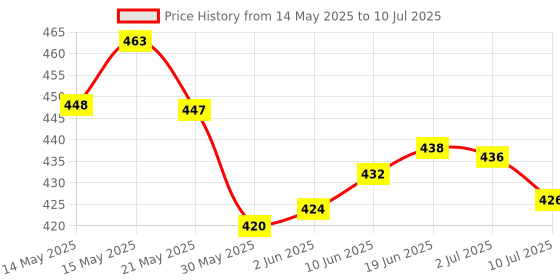 flipkart.com partizano Solar Powered Car Perfume Diffuser Helicopter Design, For Car Dashboard multicol Diffuser partizano Price History Graph from 14 May 2025 to 10 Jul 2025
