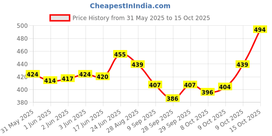 flipkart.com lavitra Solar Powered Car Shark Fin Antenna LED Warning Flash Tail Led Warning Light Satellite Vehicle Antenna lavitra Price History Graph from 31 May 2025 to 15 Oct 2025