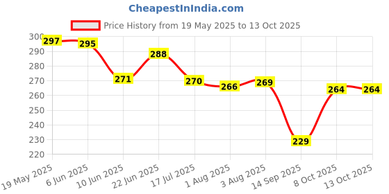 flipkart.com sculpmart Solar Powered Gautam Buddha Statue with Moving Head and Hand for decor Decorative Showpiece-10 cm sculpmart Price History Graph from 19 May 2025 to 13 Oct 2025