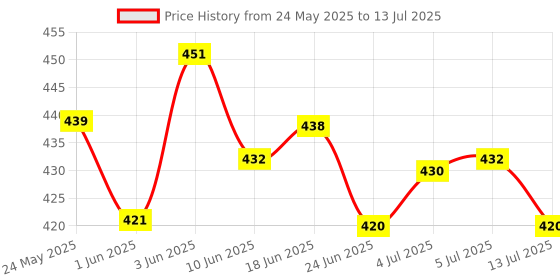 flipkart.com partizano Solar Powered Helicopter Air Freshener Car Airplane Fragrance Diffuser Ornament Diffuser partizano Price History Graph from 24 May 2025 to 13 Jul 2025