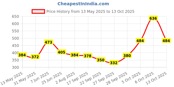 flipkart.com truebucks Solar Powered Helicopter Car Accessories Dashboard Aroma Diffuser Car Interior dashboard helicopter Air Purifier truebucks Price History Graph from 13 May 2025 to 13 Oct 2025