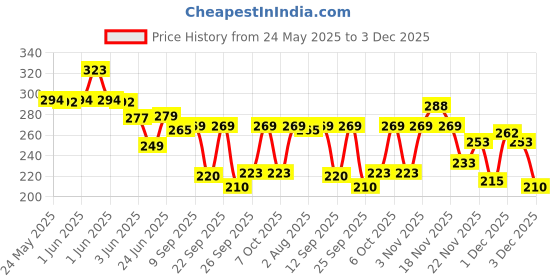 flipkart.com motopex Solar Powered Natural Aromatherapy Air Freshener Airplane Shaped Perfume Ornament Eliminates Bad Odors Perfect For Automobiles Offices & Homes Air Purifier motopex Price History Graph from 24 May 2025 to 3 Dec 2025