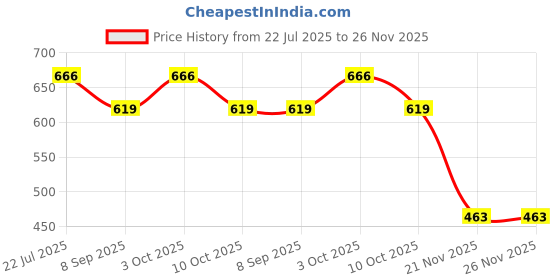flipkart.com sgsramganj Solar Powered Natural Aromatherapy Air Freshener Car Shape Car Freshener 80ml Solar Powered Natural Aromatherapy Air Freshener Car Shape Car Freshener 80ml Air Purifier sgsramganj Price History Graph from 22 Jul 2025 to 24 Nov 2025