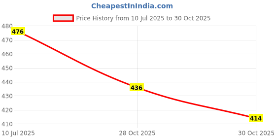 flipkart.com jetnix Solar Powered Perfume Car Dashboard Ornament Helicopter Air Freshener Car Freshener Diffuser jetnix Price History Graph from 10 Jul 2025 to 30 Oct 2025