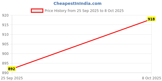 flipkart.com starvokes Solar Powered Portable LED Emergency Light Floor Lamp 5 hrs Flood Lamp Emergency Light starvokes Price History Graph from 25 Sep 2025 to 8 Oct 2025