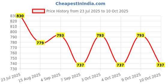 flipkart.com dherik tradworld Solar Powered Portable Shower dherik tradworld Price History Graph from 23 Jul 2025 to 10 Oct 2025