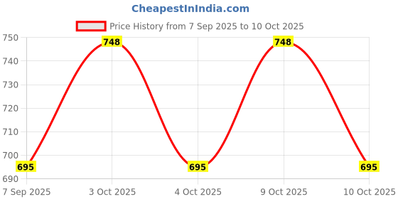 flipkart.com lomesh Solar Powered Portable Shower lomesh Price History Graph from 7 Sep 2025 to 10 Oct 2025