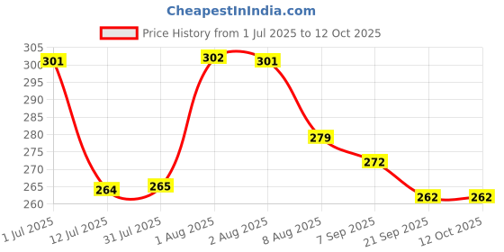 flipkart.com sachi sports Solar Powered Portable Shower sachi sports Price History Graph from 1 Jul 2025 to 11 Oct 2025