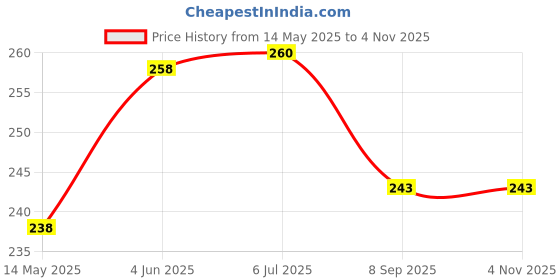 flipkart.com jetnix Solar Powered Rotatin Blue colour Perfume Car Air Freshener Aroma Oil jetnix Price History Graph from 14 May 2025 to 2 Nov 2025