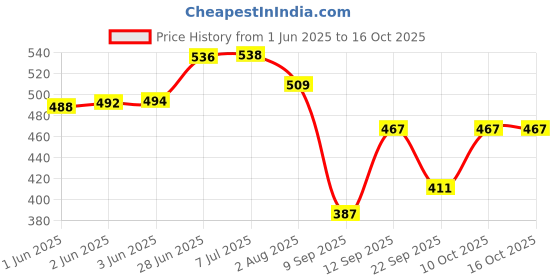 flipkart.com mikanix Solar Powered Rotating Air Freshener | Perfume | Helicopter Design | Car & Home Portable Car Air Purifier mikanix Price History Graph from 1 Jun 2025 to 16 Oct 2025