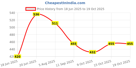 flipkart.com mikanix Solar Powered Rotating Air Freshener | Perfume | Helicopter Design | Car & Home Portable Car Air Purifier mikanix Price History Graph from 18 Jun 2025 to 19 Oct 2025