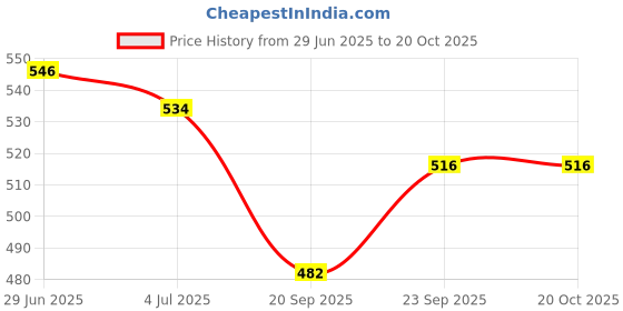 flipkart.com partizano Solar Powered Rotating Black Helicopter Car Air Freshener Flavoring Metal Solar Helicopter Air Purifier partizano Price History Graph from 29 Jun 2025 to 20 Oct 2025