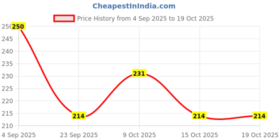 flipkart.com autobizarre Solar Powered Rotating Black Solar Perfume Car Air Freshener Dashboard Accessory Air Purifier autobizarre Price History Graph from 4 Sep 2025 to 19 Oct 2025