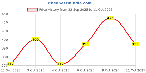 flipkart.com msvtradess SOLAR POWERED ROTATING CAR AIR DIFFUSER Car Air Purifier, Car Interior Dashboard Decoration Air Purifier msvtradess Price History Graph from 22 Sep 2025 to 9 Oct 2025