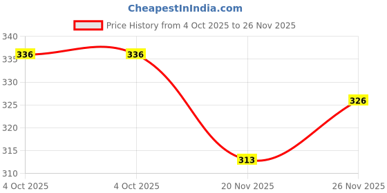 flipkart.com selifaur Solar Powered Rotating DUAL Blue colour Perfume Car Air Freshener Diffuser selifaur Price History Graph from 4 Oct 2025 to 26 Nov 2025