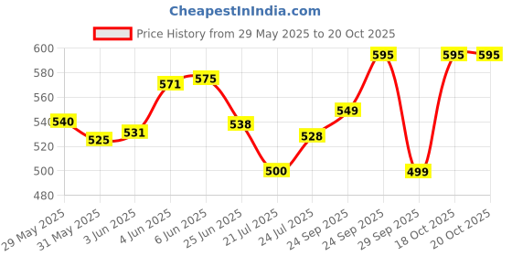 flipkart.com carfrill Solar Powered Rotating Fighter Airplane Car Aromatherapy Air Freshener Portable Car Air Purifier carfrill Price History Graph from 29 May 2025 to 20 Oct 2025