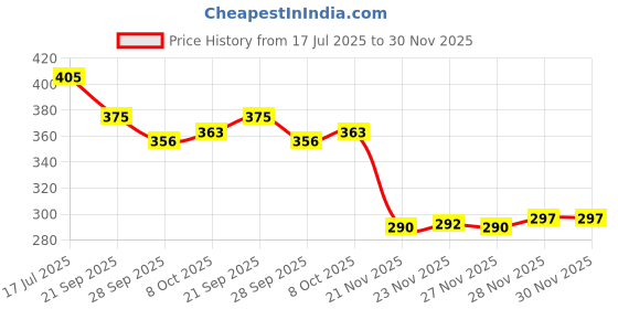 flipkart.com frony Solar-Powered Rotating Helicopter Air Freshener: Aromatic Solar Car Perfume 72 Air Purifier frony Price History Graph from 17 Jul 2025 to 30 Nov 2025
