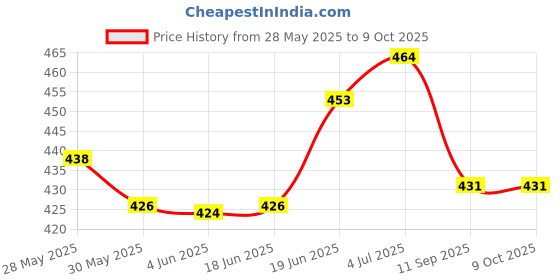 flipkart.com auto ryde Solar Powered Rotating Helicopter CAR Air Freshener Car Freshener Refill auto ryde Price History Graph from 28 May 2025 to 9 Oct 2025