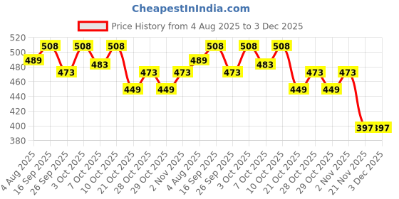 flipkart.com funkymart Solar Powered Rotating Jet Plane CAR Air Freshener Metal Solar Jet Air Purifier funkymart Price History Graph from 4 Aug 2025 to 3 Dec 2025