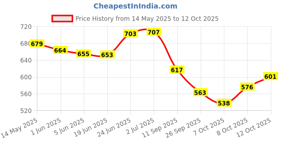flipkart.com selifaur Solar Powered Suspension Planet Long Lasting Fragrance Car Air Freshener Diffuser selifaur Price History Graph from 14 May 2025 to 12 Oct 2025