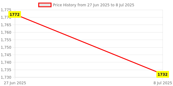 flipkart.com pick ur needs Solar Rechargeable 200W Torch Light 5 Lightning Mode With In Built Solar Panel 8 hrs Torch Emergency Light pick ur needs Price History Graph from 27 Jun 2025 to 8 Jul 2025