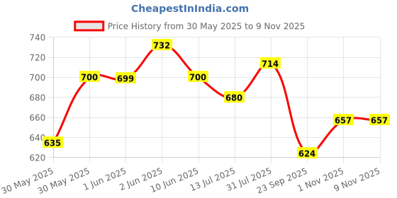 flipkart.com pick ur needs Solar Rechargeable 36 SMD Foldable Study Table Lamp With Mobile Charging Solar Table Lamp pick ur needs Price History Graph from 30 May 2025 to 9 Nov 2025