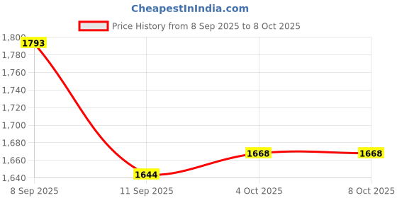 flipkart.com daily needs shop Solar Rechargeable 4 Side Tube Lantern Emergency Light With Solar Panel 8 hrs Lantern Emergency Light daily needs shop Price History Graph from 8 Sep 2025 to 4 Oct 2025