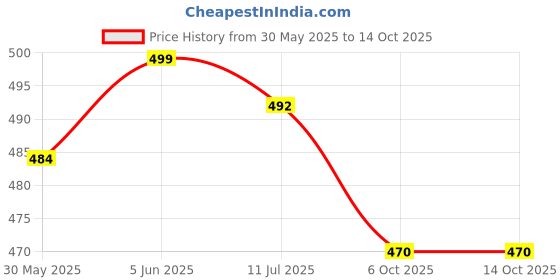flipkart.com daily needs shop Solar Rechargeable 4 Side Tube With 2 Mode Extra Bright Lantern Outdoor / Travel Torch daily needs shop Price History Graph from 30 May 2025 to 13 Oct 2025