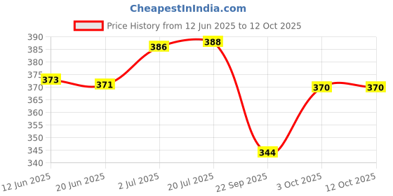 flipkart.com m mod con Solar Rechargeable Bulb 6 Lantern Emergency Light m mod con Price History Graph from 12 Jun 2025 to 12 Oct 2025